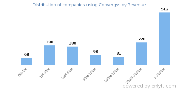 Convergys clients - distribution by company revenue