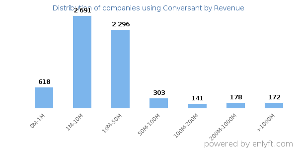 Conversant clients - distribution by company revenue
