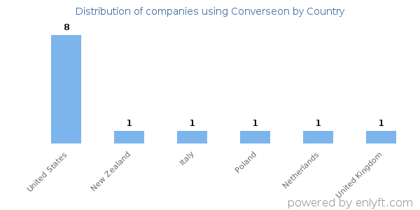 Converseon customers by country