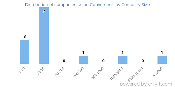 Companies using Converseon, by size (number of employees)