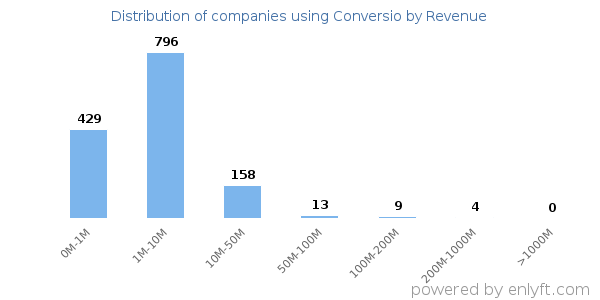 Conversio clients - distribution by company revenue