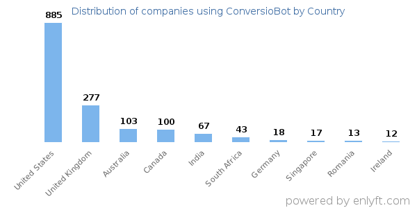 ConversioBot customers by country