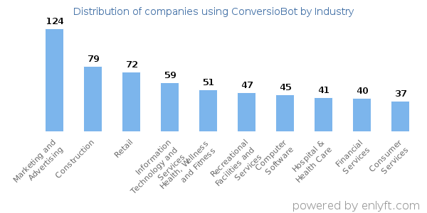 Companies using ConversioBot - Distribution by industry