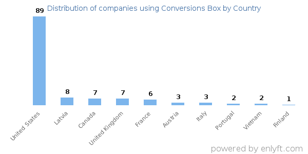 Conversions Box customers by country