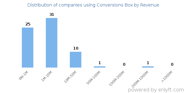 Conversions Box clients - distribution by company revenue
