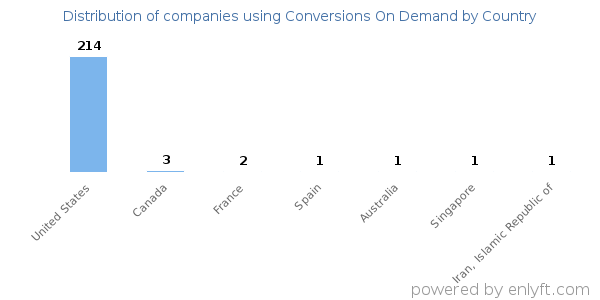 Conversions On Demand customers by country