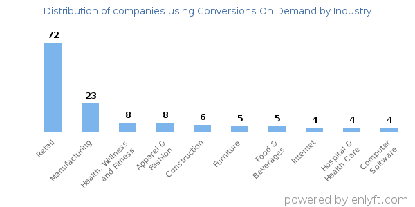 Companies using Conversions On Demand - Distribution by industry