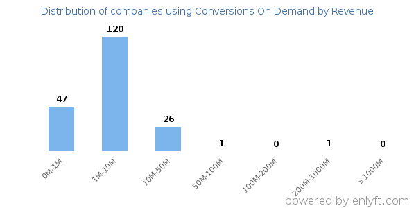 Conversions On Demand clients - distribution by company revenue