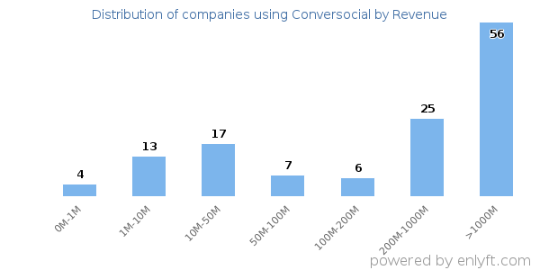 Conversocial clients - distribution by company revenue
