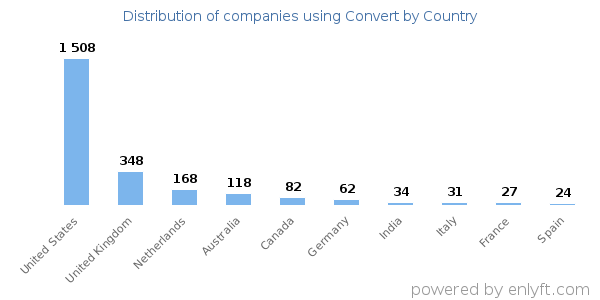 Convert customers by country