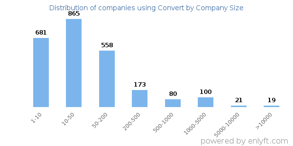 Companies using Convert, by size (number of employees)