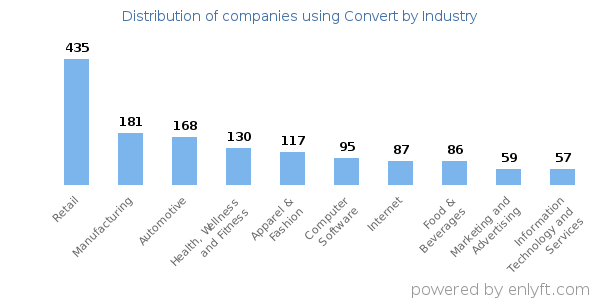 Companies using Convert - Distribution by industry