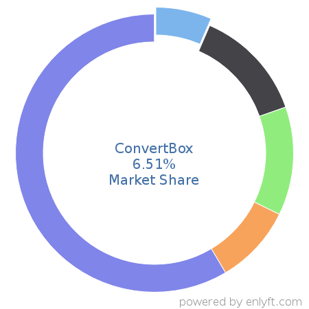 ConvertBox market share in Customer Experience Management is about 6.51%