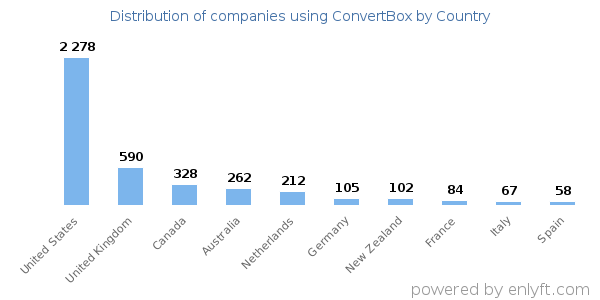 ConvertBox customers by country
