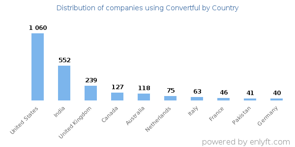 Convertful customers by country