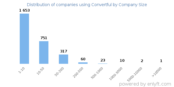 Companies using Convertful, by size (number of employees)