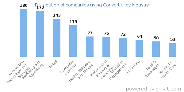 Companies using Convertful - Distribution by industry