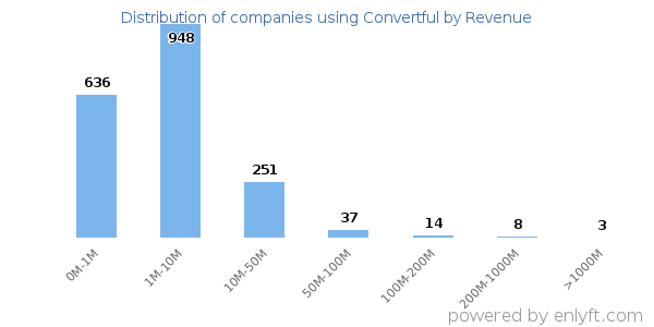 Convertful clients - distribution by company revenue