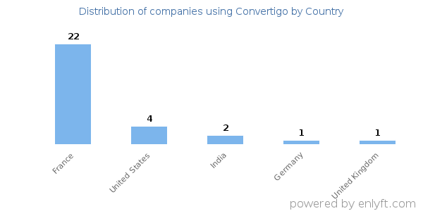Convertigo customers by country