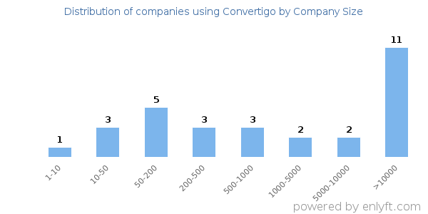 Companies using Convertigo, by size (number of employees)