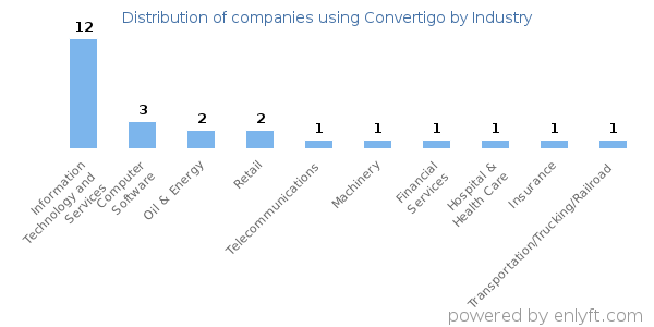 Companies using Convertigo - Distribution by industry