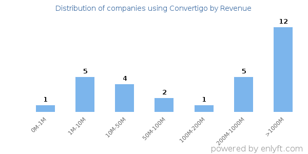 Convertigo clients - distribution by company revenue