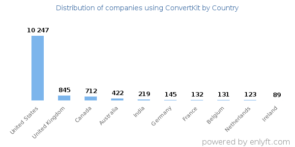 ConvertKit customers by country