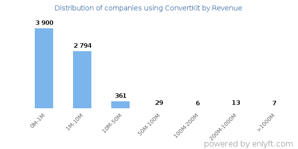 ConvertKit clients - distribution by company revenue