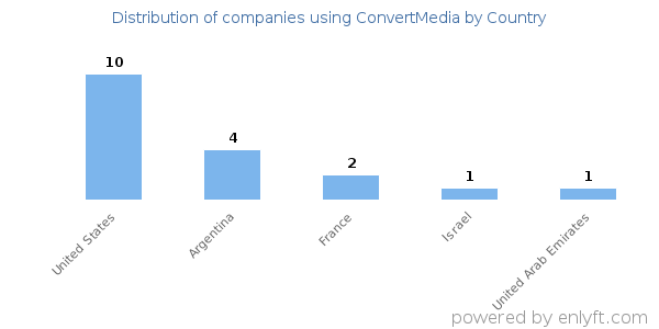 ConvertMedia customers by country