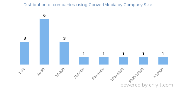 Companies using ConvertMedia, by size (number of employees)