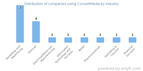 Companies using ConvertMedia - Distribution by industry