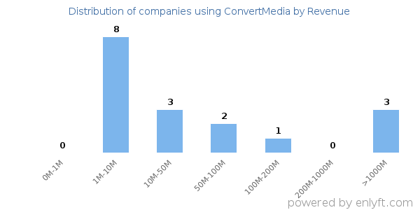 ConvertMedia clients - distribution by company revenue