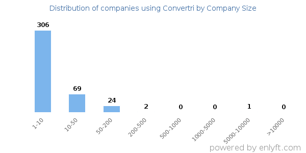 Companies using Convertri, by size (number of employees)