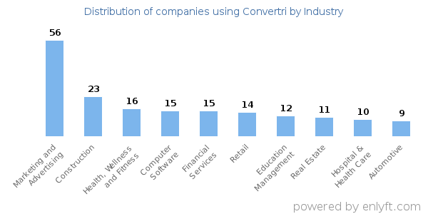 Companies using Convertri - Distribution by industry