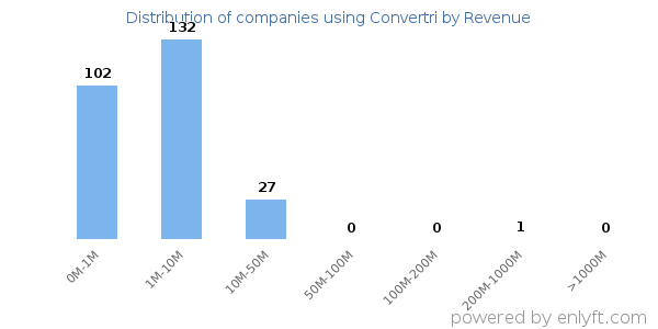 Convertri clients - distribution by company revenue