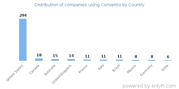 Convertro customers by country