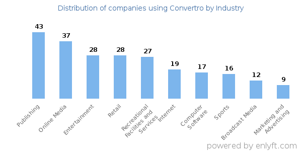 Companies using Convertro - Distribution by industry