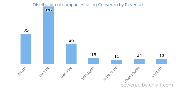 Convertro clients - distribution by company revenue