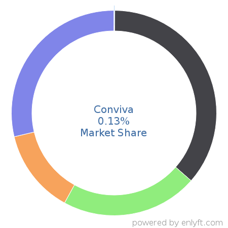 Conviva market share in Data Visualization is about 0.13%
