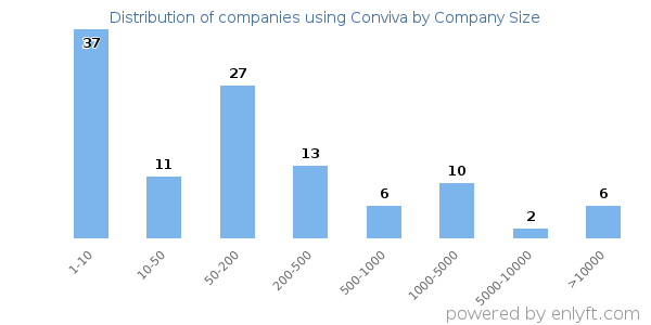 Companies using Conviva, by size (number of employees)