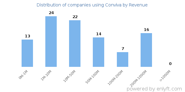 Conviva clients - distribution by company revenue