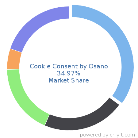 Cookie Consent by Osano market share in Data Security is about 34.97%