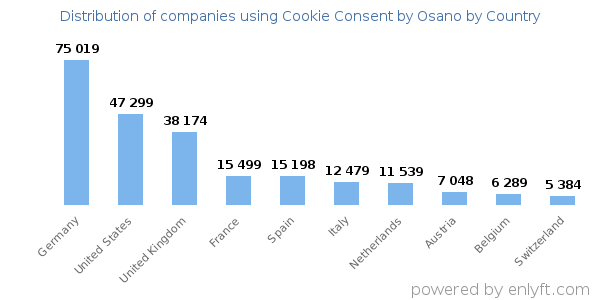Cookie Consent by Osano customers by country