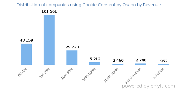 Cookie Consent by Osano clients - distribution by company revenue