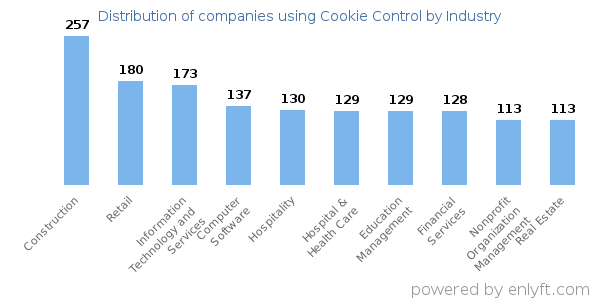Companies using Cookie Control - Distribution by industry