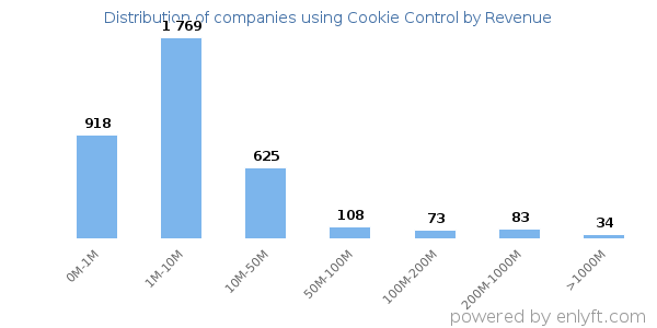 Cookie Control clients - distribution by company revenue