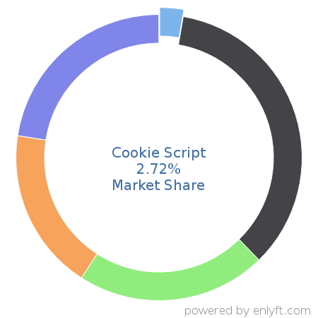 Cookie Script market share in Data Security is about 2.72%