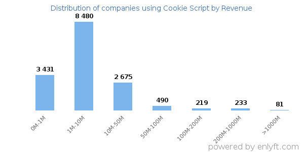 Cookie Script clients - distribution by company revenue