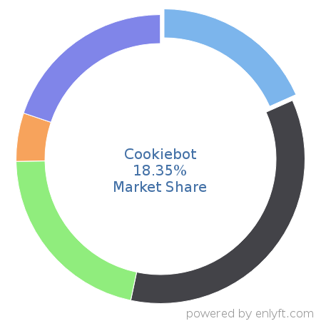 Cookiebot market share in Data Security is about 18.35%
