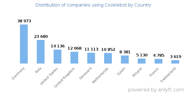 Cookiebot customers by country